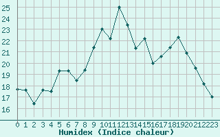 Courbe de l'humidex pour Six-Fours (83)