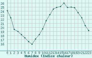 Courbe de l'humidex pour Lagny-sur-Marne (77)