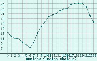 Courbe de l'humidex pour Paray-le-Monial - St-Yan (71)