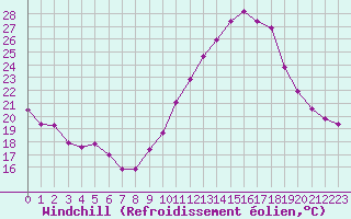 Courbe du refroidissement olien pour Puissalicon (34)