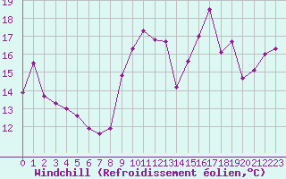 Courbe du refroidissement olien pour Ile du Levant (83)