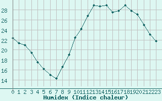 Courbe de l'humidex pour Castellbell i el Vilar (Esp)