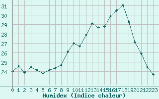 Courbe de l'humidex pour Montroy (17)