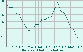 Courbe de l'humidex pour La Rochelle - Aerodrome (17)