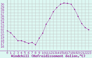 Courbe du refroidissement olien pour Challes-les-Eaux (73)