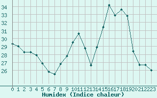 Courbe de l'humidex pour Lyon - Bron (69)
