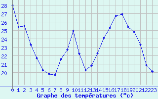 Courbe de tempratures pour Beaucroissant (38)