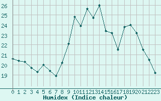 Courbe de l'humidex pour Cannes (06)