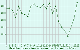 Courbe de la pression atmosphrique pour Lhospitalet (46)