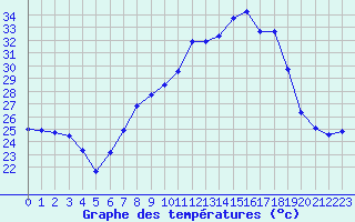 Courbe de tempratures pour Figari (2A)