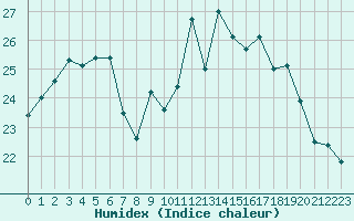 Courbe de l'humidex pour Nantes (44)