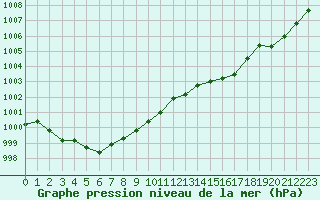 Courbe de la pression atmosphrique pour Abbeville (80)