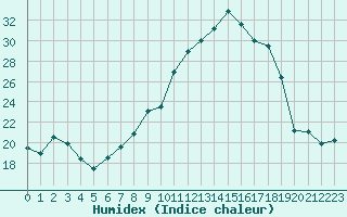 Courbe de l'humidex pour Villarzel (Sw)