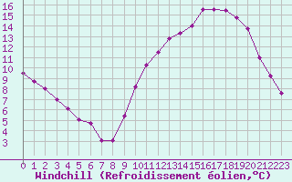 Courbe du refroidissement olien pour Saint-Michel-Mont-Mercure (85)