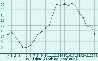 Courbe de l'humidex pour Avignon (84)