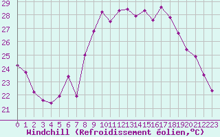 Courbe du refroidissement olien pour Cavalaire-sur-Mer (83)
