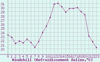 Courbe du refroidissement olien pour Dole-Tavaux (39)