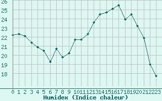 Courbe de l'humidex pour Nris-les-Bains (03)