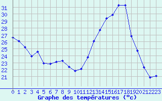 Courbe de tempratures pour Charmant (16)