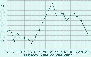 Courbe de l'humidex pour Leucate (11)