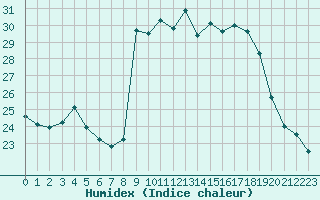 Courbe de l'humidex pour Calvi (2B)