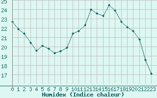 Courbe de l'humidex pour Fains-Veel (55)