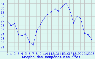 Courbe de tempratures pour Montpellier (34)