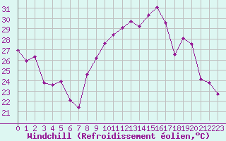 Courbe du refroidissement olien pour Montpellier (34)