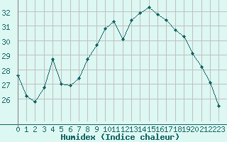 Courbe de l'humidex pour Ajaccio - Campo dell'Oro (2A)