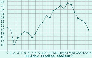 Courbe de l'humidex pour Chambry / Aix-Les-Bains (73)