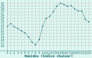 Courbe de l'humidex pour Pointe de Socoa (64)