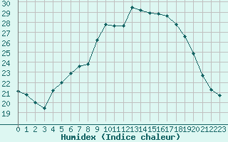 Courbe de l'humidex pour Cannes (06)