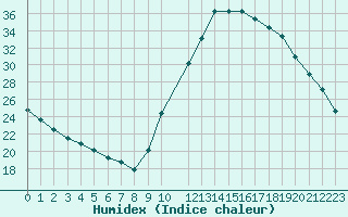 Courbe de l'humidex pour Potes / Torre del Infantado (Esp)