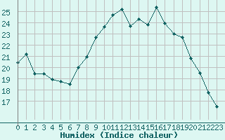 Courbe de l'humidex pour Strasbourg (67)