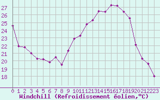 Courbe du refroidissement olien pour Mont-Saint-Vincent (71)
