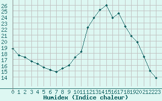 Courbe de l'humidex pour Chamonix-Mont-Blanc (74)