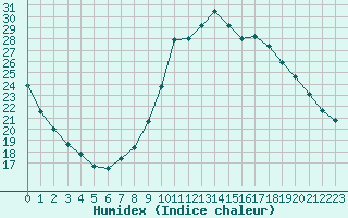 Courbe de l'humidex pour Saint-Brevin (44)