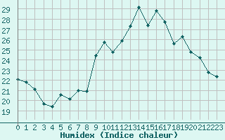 Courbe de l'humidex pour Mont-Saint-Vincent (71)