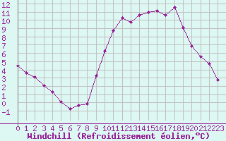 Courbe du refroidissement olien pour Tauxigny (37)