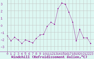 Courbe du refroidissement olien pour Ancey (21)