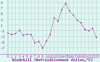 Courbe du refroidissement olien pour Embrun (05)