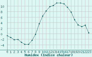 Courbe de l'humidex pour Gjilan (Kosovo)