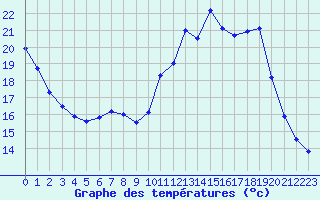 Courbe de tempratures pour Toussus-le-Noble (78)