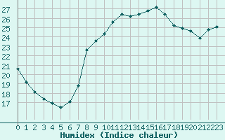 Courbe de l'humidex pour Nice (06)