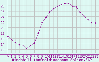 Courbe du refroidissement olien pour Chteaudun (28)