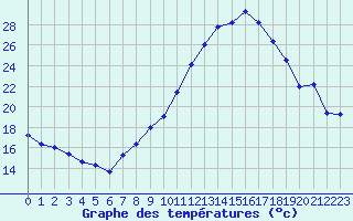 Courbe de tempratures pour Annecy (74)