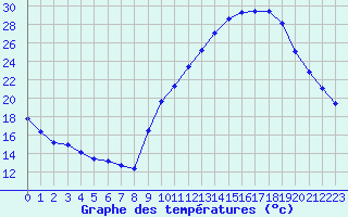 Courbe de tempratures pour Challes-les-Eaux (73)