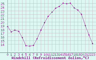 Courbe du refroidissement olien pour Landivisiau (29)