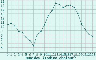 Courbe de l'humidex pour Manlleu (Esp)