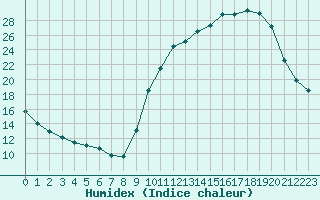 Courbe de l'humidex pour Courcouronnes (91)